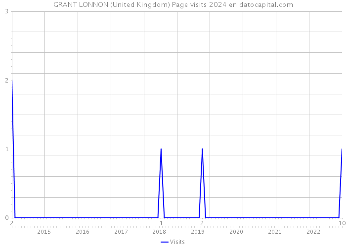 GRANT LONNON (United Kingdom) Page visits 2024 