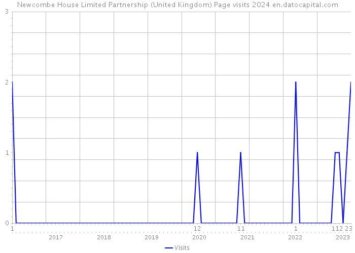 Newcombe House Limited Partnership (United Kingdom) Page visits 2024 