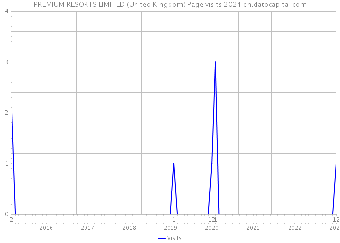 PREMIUM RESORTS LIMITED (United Kingdom) Page visits 2024 
