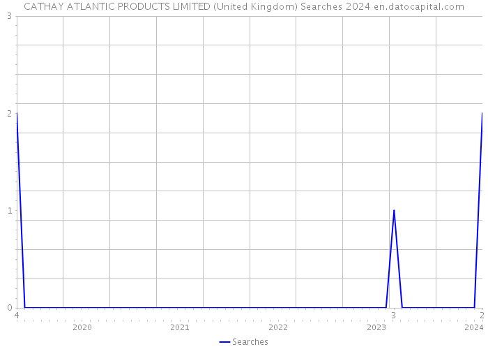 CATHAY ATLANTIC PRODUCTS LIMITED (United Kingdom) Searches 2024 