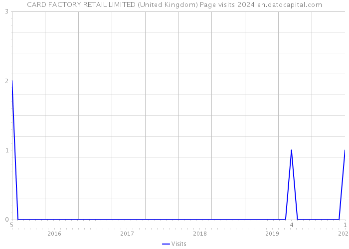 CARD FACTORY RETAIL LIMITED (United Kingdom) Page visits 2024 