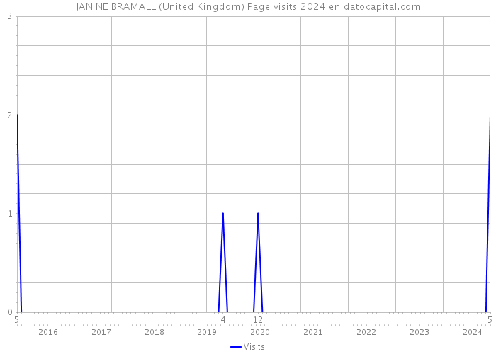 JANINE BRAMALL (United Kingdom) Page visits 2024 