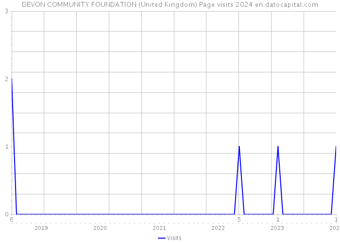 DEVON COMMUNITY FOUNDATION (United Kingdom) Page visits 2024 