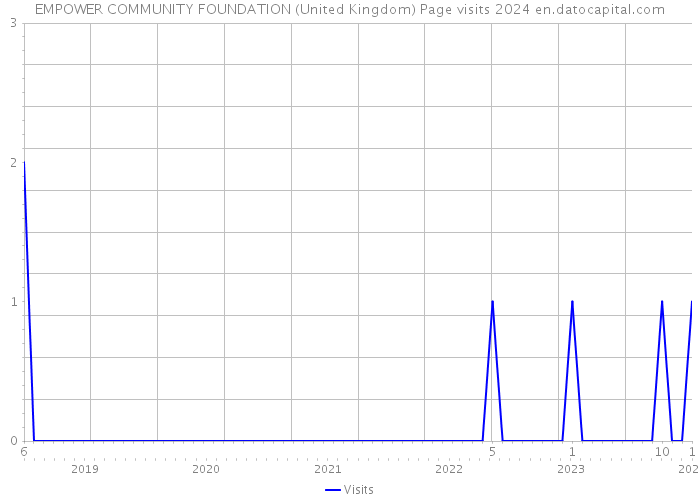 EMPOWER COMMUNITY FOUNDATION (United Kingdom) Page visits 2024 