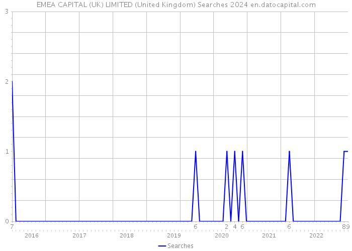 EMEA CAPITAL (UK) LIMITED (United Kingdom) Searches 2024 