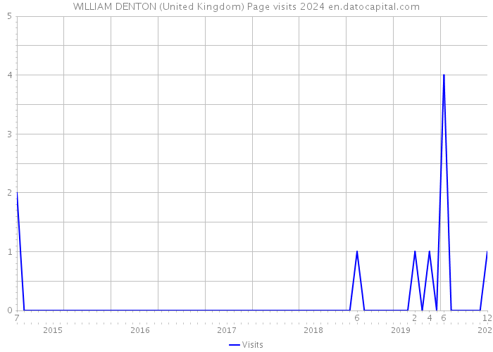 WILLIAM DENTON (United Kingdom) Page visits 2024 