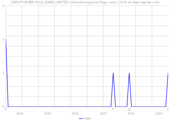 CHRISTOPHER PAUL JONES LIMITED (United Kingdom) Page visits 2024 