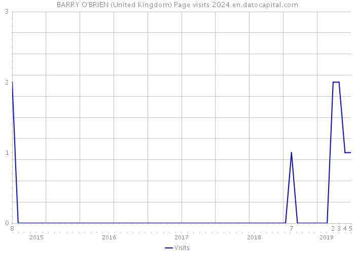 BARRY O'BRIEN (United Kingdom) Page visits 2024 