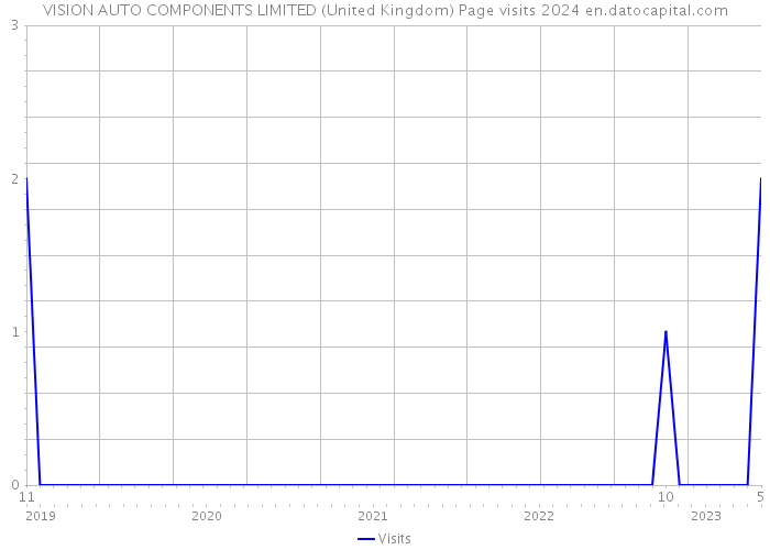 VISION AUTO COMPONENTS LIMITED (United Kingdom) Page visits 2024 