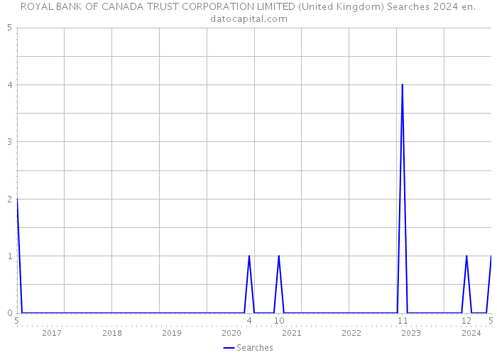 ROYAL BANK OF CANADA TRUST CORPORATION LIMITED (United Kingdom) Searches 2024 