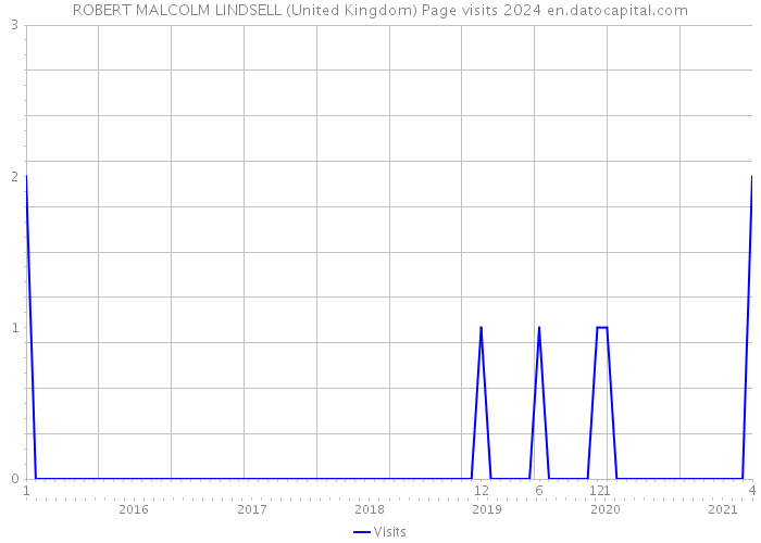 ROBERT MALCOLM LINDSELL (United Kingdom) Page visits 2024 