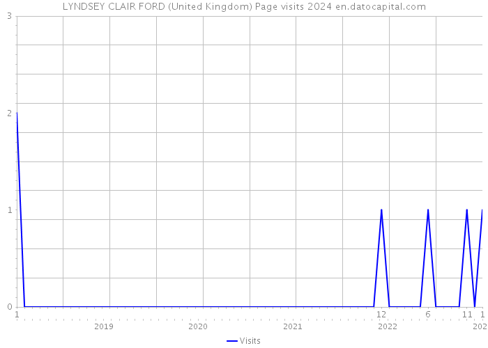LYNDSEY CLAIR FORD (United Kingdom) Page visits 2024 