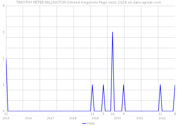 TIMOTHY PETER MILLINGTON (United Kingdom) Page visits 2024 