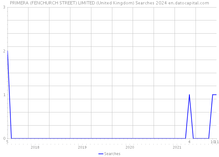 PRIMERA (FENCHURCH STREET) LIMITED (United Kingdom) Searches 2024 