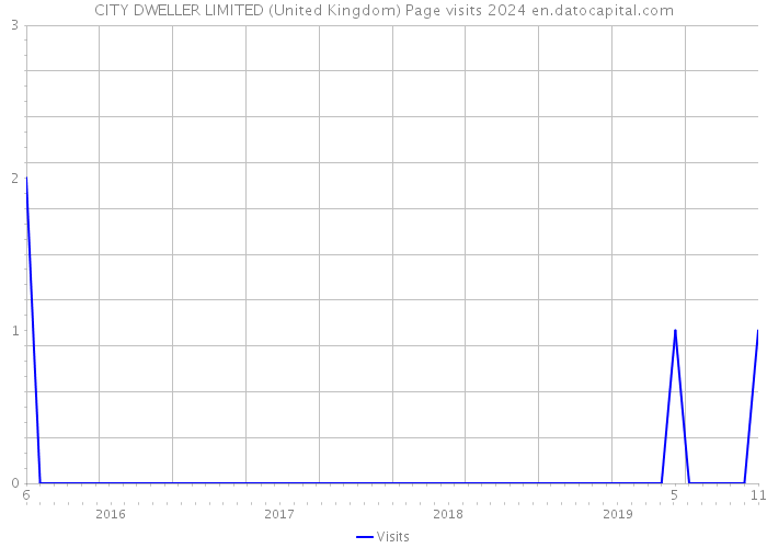 CITY DWELLER LIMITED (United Kingdom) Page visits 2024 
