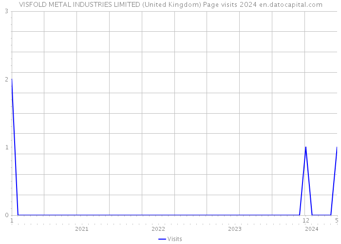 VISFOLD METAL INDUSTRIES LIMITED (United Kingdom) Page visits 2024 