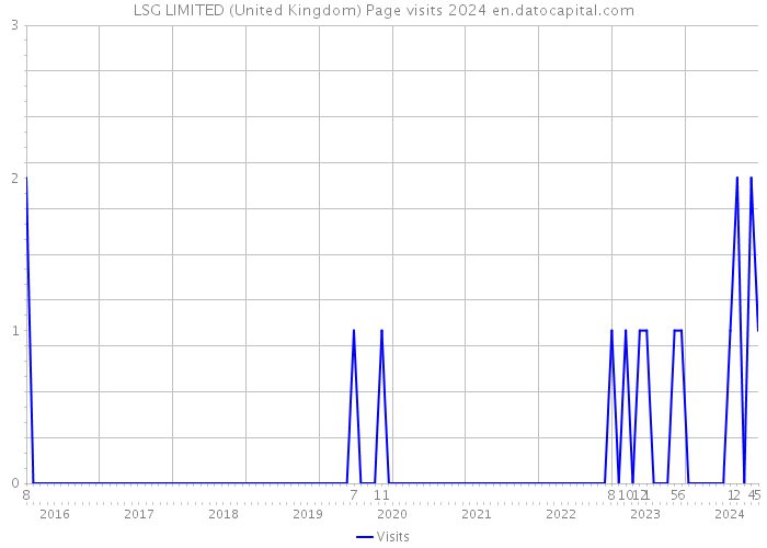 LSG LIMITED (United Kingdom) Page visits 2024 