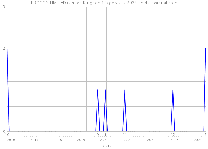 PROCON LIMITED (United Kingdom) Page visits 2024 
