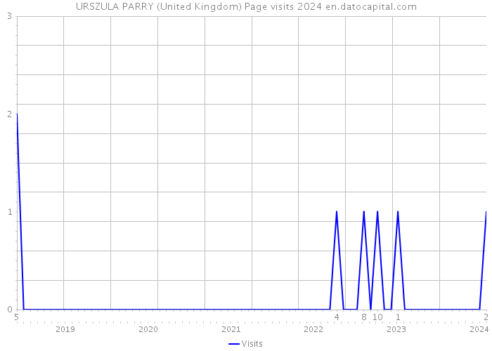 URSZULA PARRY (United Kingdom) Page visits 2024 