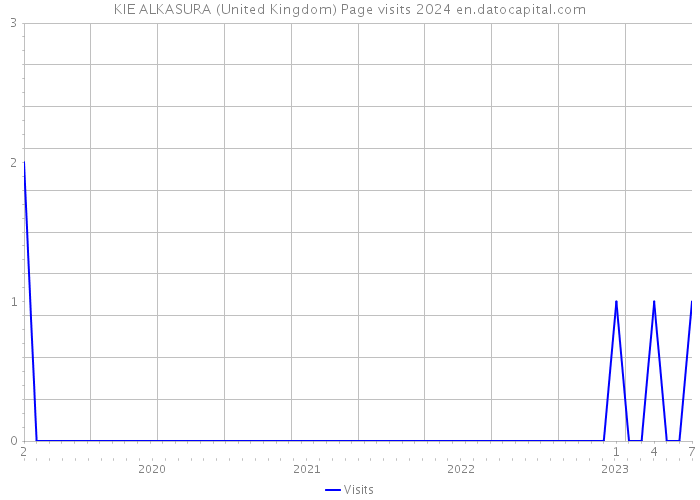 KIE ALKASURA (United Kingdom) Page visits 2024 