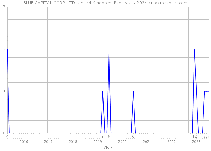 BLUE CAPITAL CORP. LTD (United Kingdom) Page visits 2024 