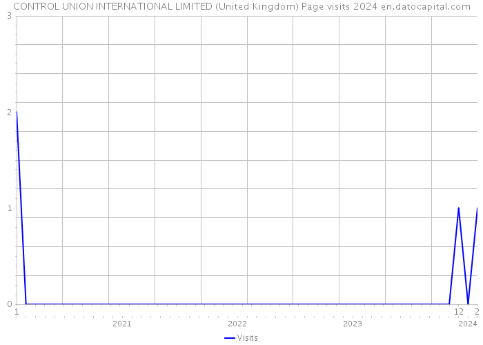 CONTROL UNION INTERNATIONAL LIMITED (United Kingdom) Page visits 2024 