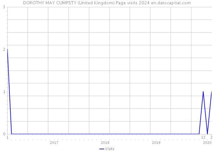 DOROTHY MAY CUMPSTY (United Kingdom) Page visits 2024 