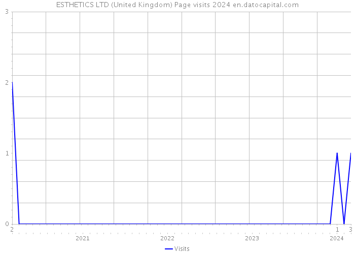 ESTHETICS LTD (United Kingdom) Page visits 2024 