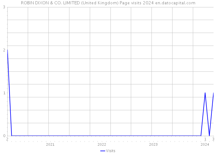 ROBIN DIXON & CO. LIMITED (United Kingdom) Page visits 2024 