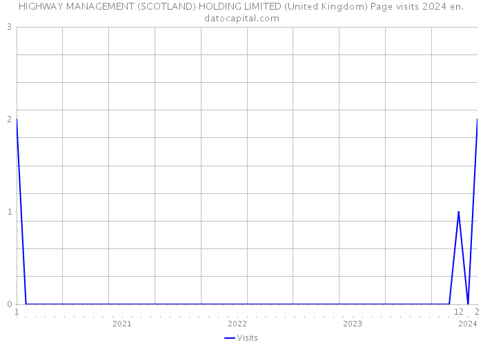HIGHWAY MANAGEMENT (SCOTLAND) HOLDING LIMITED (United Kingdom) Page visits 2024 