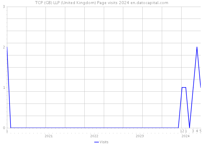 TCP (GB) LLP (United Kingdom) Page visits 2024 