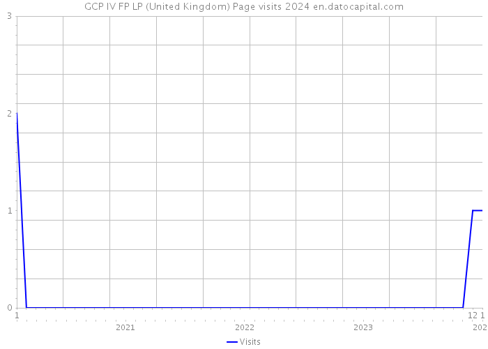 GCP IV FP LP (United Kingdom) Page visits 2024 