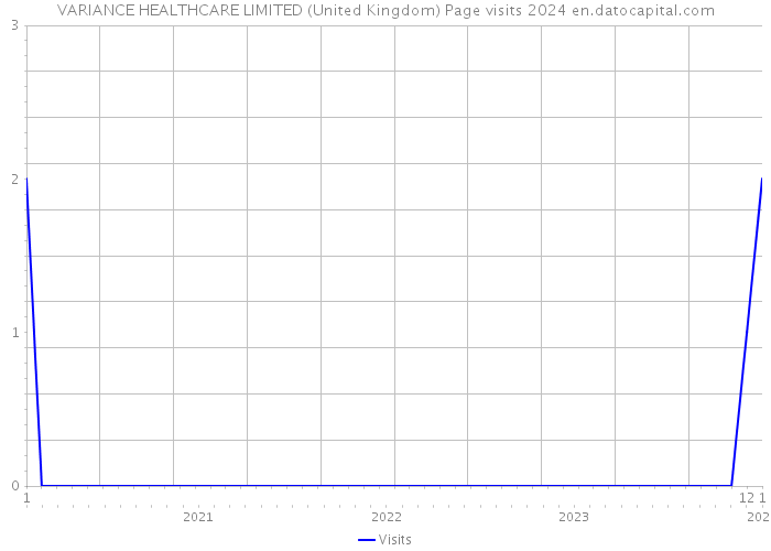 VARIANCE HEALTHCARE LIMITED (United Kingdom) Page visits 2024 