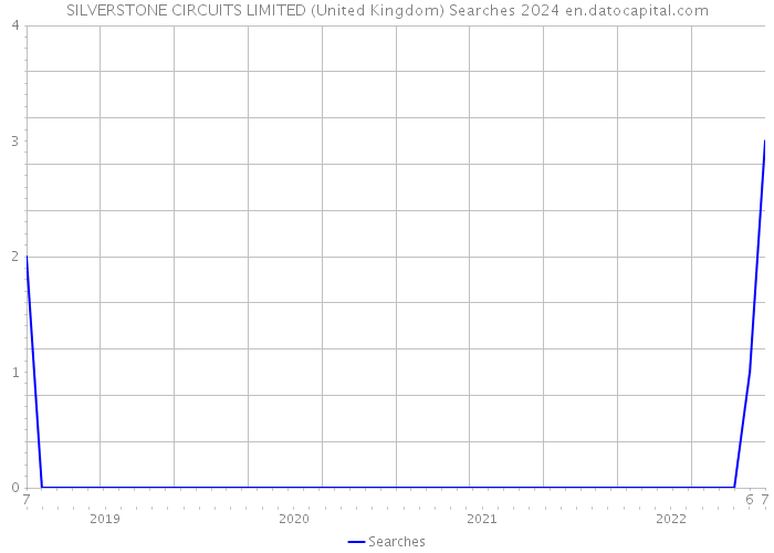 SILVERSTONE CIRCUITS LIMITED (United Kingdom) Searches 2024 