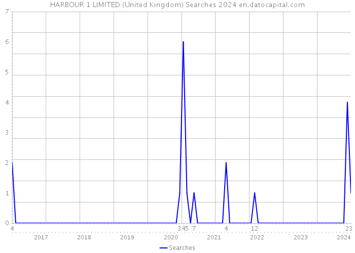 HARBOUR 1 LIMITED (United Kingdom) Searches 2024 