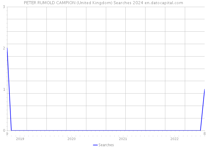 PETER RUMOLD CAMPION (United Kingdom) Searches 2024 