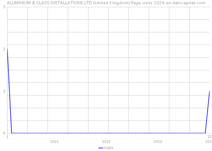 ALUMINIUM & GLASS INSTALLATIONS LTD (United Kingdom) Page visits 2024 