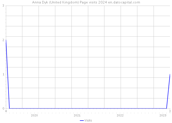 Anna Dyk (United Kingdom) Page visits 2024 