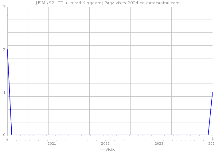 J.E.M./92 LTD. (United Kingdom) Page visits 2024 