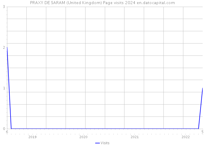 PRAXY DE SARAM (United Kingdom) Page visits 2024 