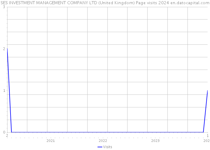 SES INVESTMENT MANAGEMENT COMPANY LTD (United Kingdom) Page visits 2024 