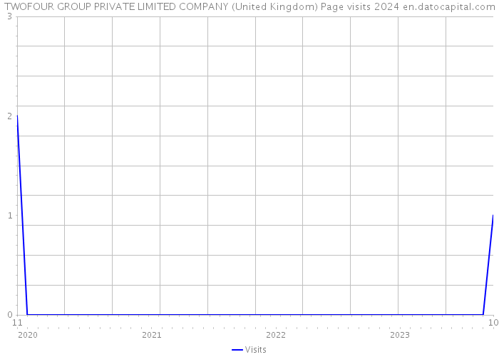 TWOFOUR GROUP PRIVATE LIMITED COMPANY (United Kingdom) Page visits 2024 