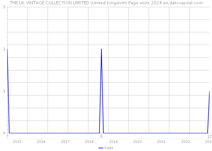 THE UK VINTAGE COLLECTION LIMITED (United Kingdom) Page visits 2024 