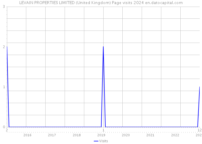 LEVAIN PROPERTIES LIMITED (United Kingdom) Page visits 2024 