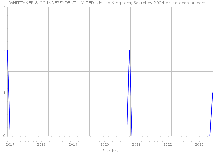 WHITTAKER & CO INDEPENDENT LIMITED (United Kingdom) Searches 2024 