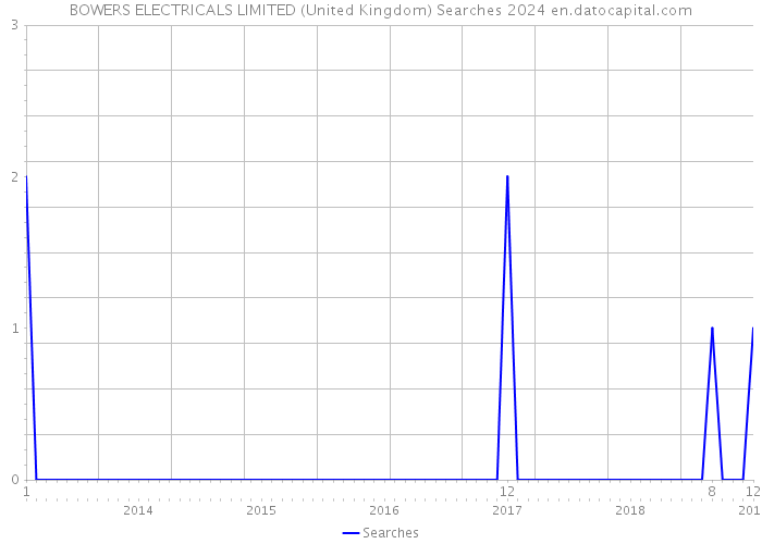 BOWERS ELECTRICALS LIMITED (United Kingdom) Searches 2024 