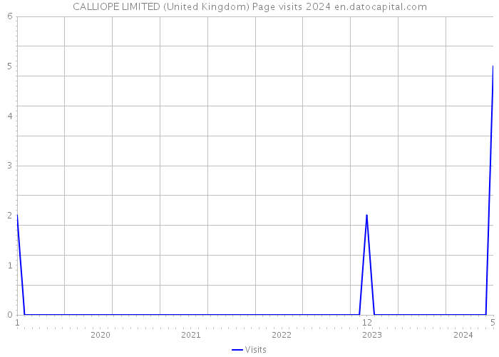 CALLIOPE LIMITED (United Kingdom) Page visits 2024 