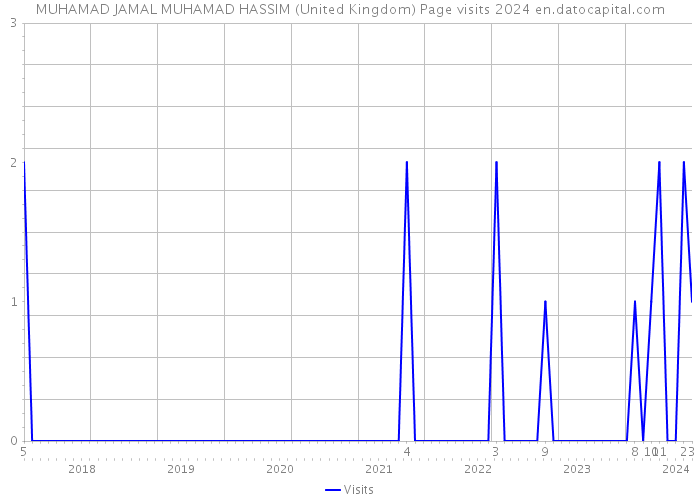MUHAMAD JAMAL MUHAMAD HASSIM (United Kingdom) Page visits 2024 