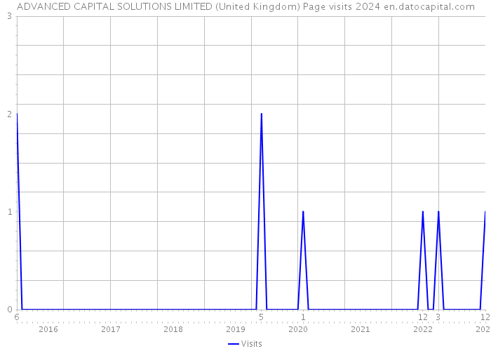ADVANCED CAPITAL SOLUTIONS LIMITED (United Kingdom) Page visits 2024 