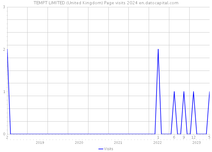 TEMPT LIMITED (United Kingdom) Page visits 2024 